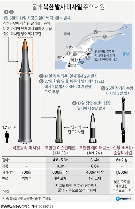 그래픽 올해 북한 발사 미사일 주요 제원종합 연합뉴스