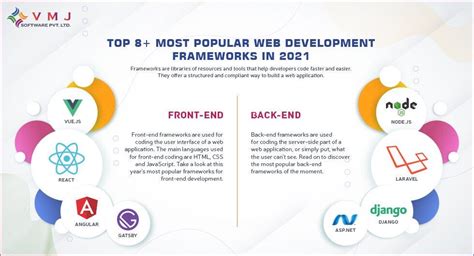 Top 8 Most Popular Web Development Frameworks In 2021 By Vmj Software