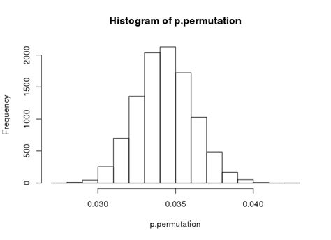 r distribution of median difference in permutation test cross validated