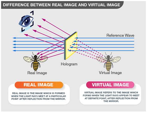 Difference Between Real Image And Virtual Image Careers Today