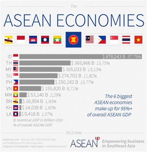 Asean Economies Comparison Of The 10 Asean Countries Economies