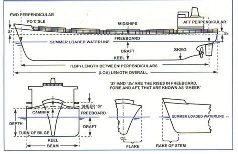 Ship Construction Terminology And Definitions Oceans Technology