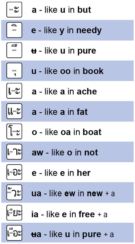 Learn And Study The Thai Vowels Using Your Thai Keyboard