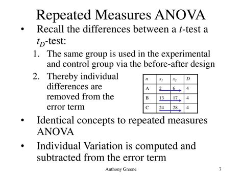Ppt Repeated Measures Anova Powerpoint Presentation Free Download