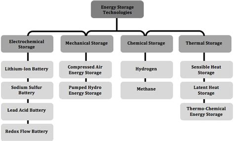 Pdf Energy Storage Technology Comparison A Knowledge Guide To Simplify Selection Of Energy