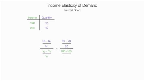 How To Calculate Income Elasticity Of Demand Youtube