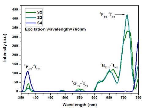 Emission Spectrum From The Heat Treated Neodymium Doped Na 2 O Mgo Teo