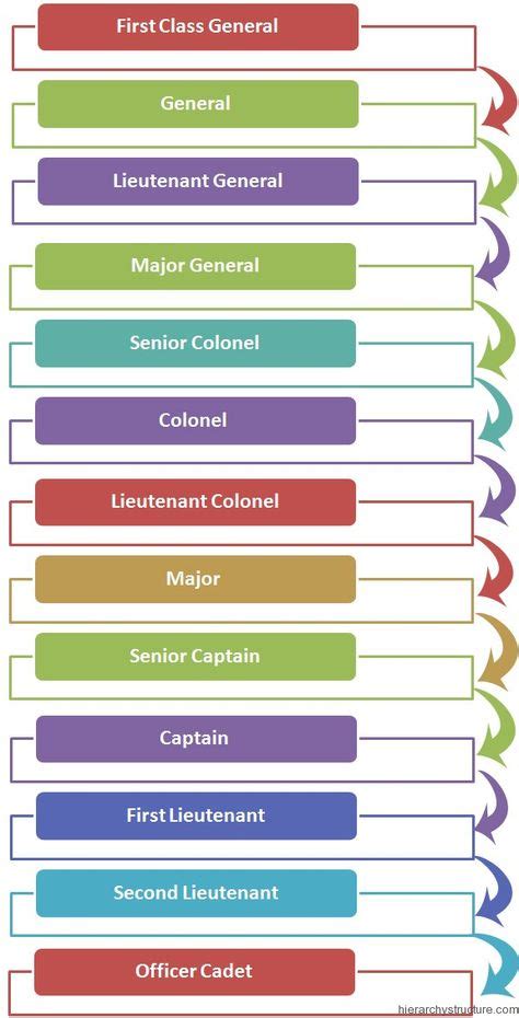 27 Military Hierarchy Ideas Hierarchy Hierarchical Structure Military