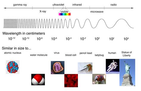 What Are The 7 Electromagnetic Waves