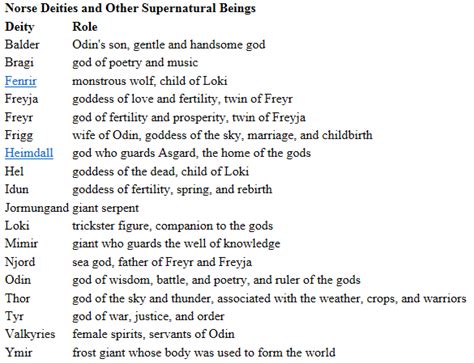 Norse Gods And Goddesses