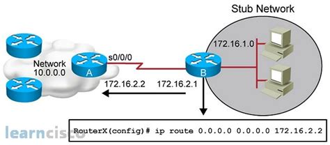 Static Route Configuration On Cisco Routers Learncisco Net