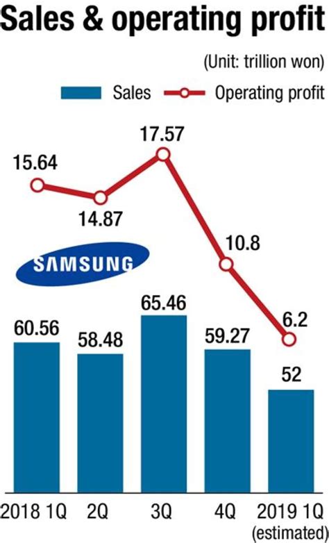 Samsung Electronics Suffers 60 Fall In Profit In Q1 The Korea Times