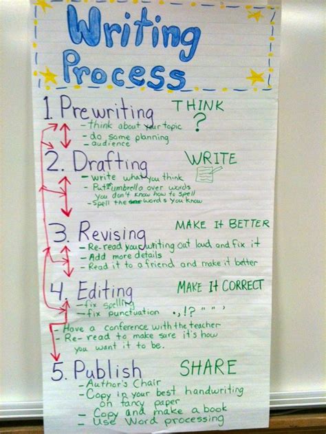 Writing Process Anchor Chart First Grade Writing Pinterest