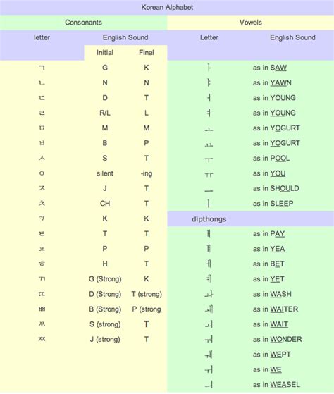 Korean Alphabet Chart Korean Alphabet Learn Hangul Alphabet Charts