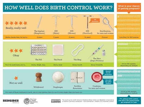Bridgercare’s 4 Most Popular Birth Control Methods — Bridgercare