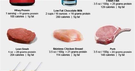 When it comes to calorie count, about 70% come from protein while 30% come from fat. High protein diet! | Stuff to Try | Pinterest | Protein ...