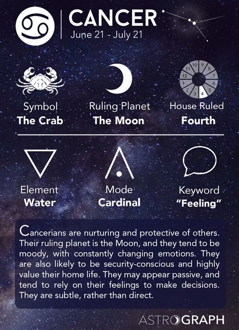 Cancer Zodiac Sign Learning Astrology