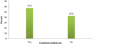 Consistent Condom Use Among Hiv Positive Women Attending Comprehensive