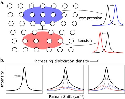 Simplified Illustrations Of How Strain Near A Dislocation Core May