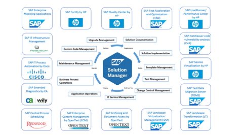 Application lifecycle management is a framework for managing the lifecycle of an application, from initial idea through development, maintenance, and eventual retirement. SAP Solution Manager and Application Lifecycle Management ...