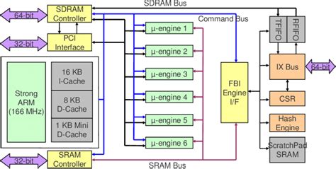 Dropout works by randomly disconnecting nodes. 3: Block diagram of the Intel IXP1200 network processor ...