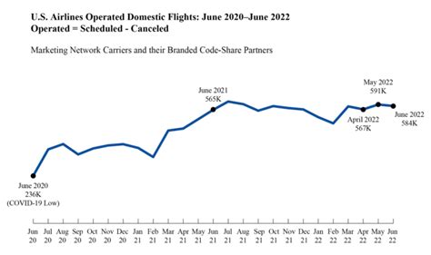 Air Travel Consumer Report Consumer Complaints Up From May Nearly 270 Percent Above Pre