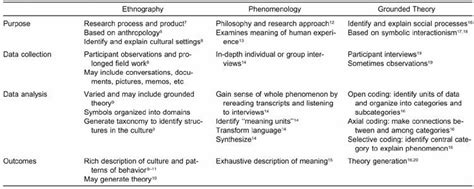 Researchers has been found difficult to develop studies using the grounded theory (gt) method. Demy'sQualitativeResearch: A Comparison of Ethnography ...