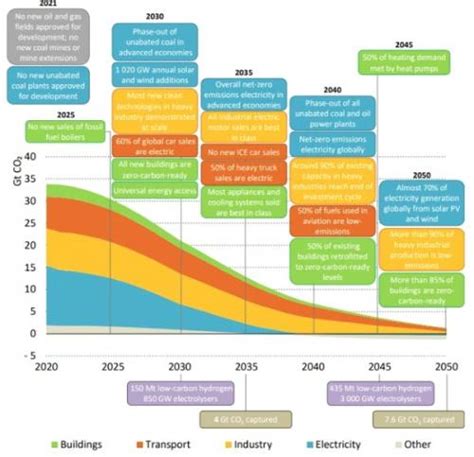 Iea Roadmap Modelling Its Way Out To Remove Emissions With Tech