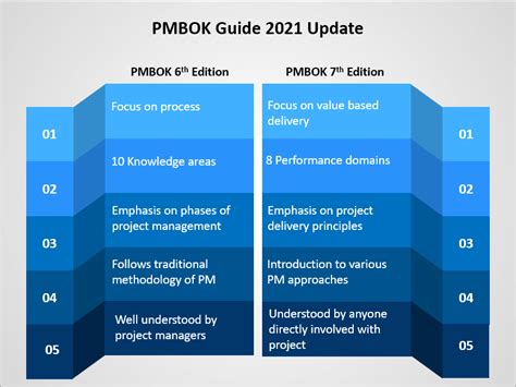 All You Need To Know About Pmbok Guide Th Edition