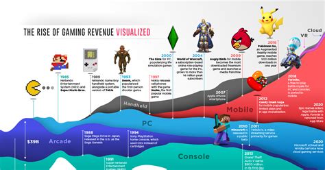 50 Years Of Gaming History By Revenue Stream 1970 2020