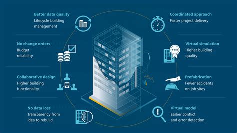 Bim Building Information Modeling Smart Buildings Siemens France