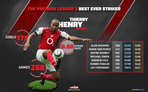 Arsenal News This Stat Proves Arsenal Hero Thierry Henry Is Premier