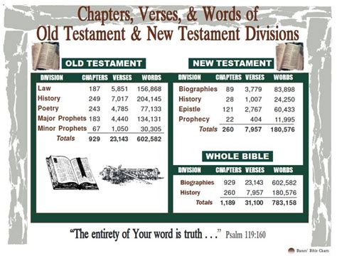 Chapters Verses Words Of Old Testament New Testament Divisions