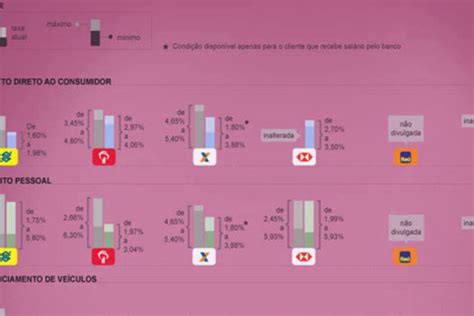 Compare As Taxas De Juros Dos Empréstimos Nos Maiores Bancos Exame