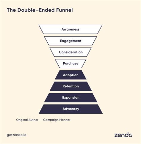 Customer Acquisition Funnel Guide For B2b Marketing Salespanel