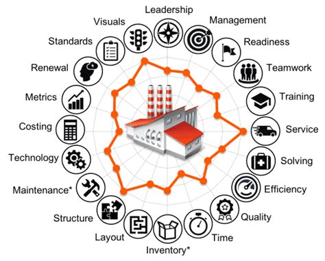 Factory Audit For Lean Manufacturing Assessment Benchmarking