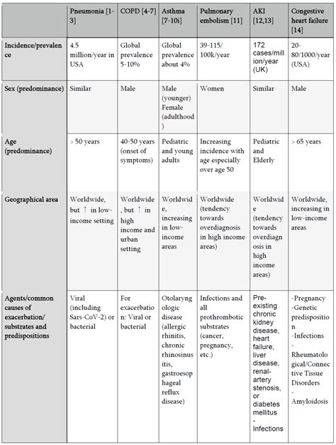 Emergency Medicine Educationheart Failure Mimics When