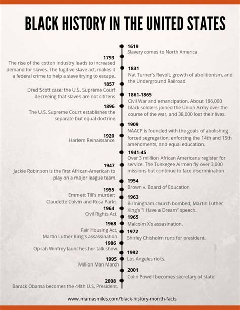 Black History Month Facts And Printable Timeline Black History Month