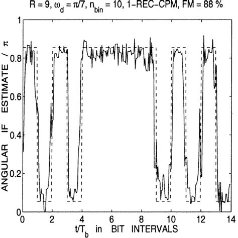 Am Fm Demodulation For Wideband Signals A Fm Signal With 10 B