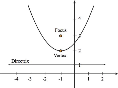 Parabolas As A Conic Section Pre Calculus