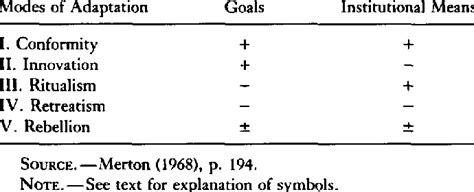 Mertons Typology Of Modes Of Adaptation Download Table