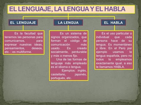 Resultado de imagen para Ejemplos gráficos de lenguaje lengua y habla