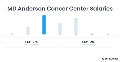 Md Anderson Cancer Center Salaries Comparably