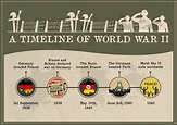 timeline-ww2-infographic - Simple Infographic Maker Tool by Easelly