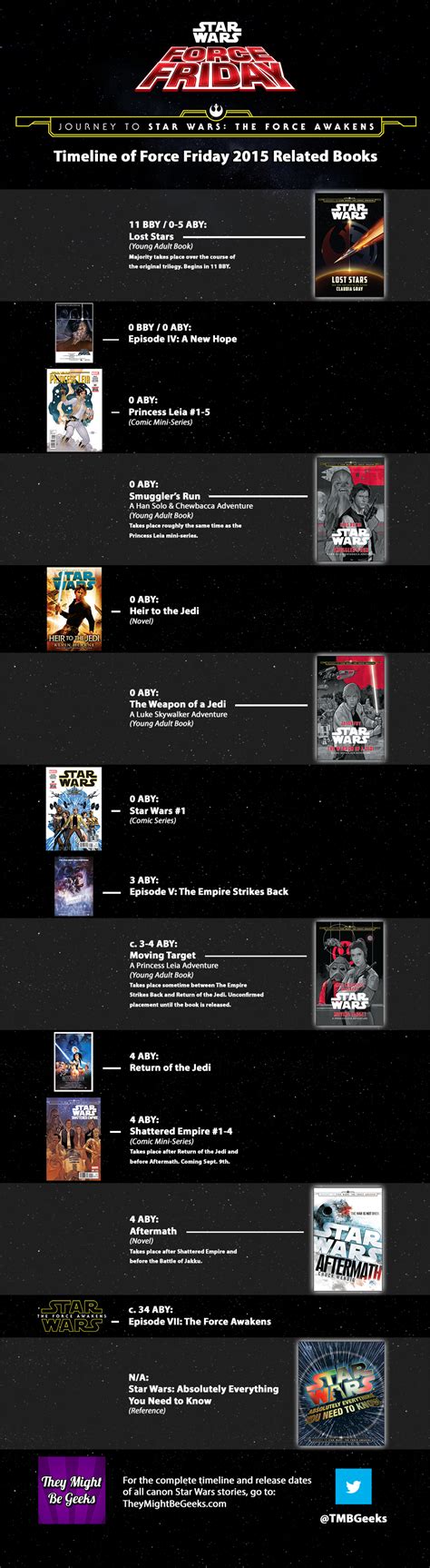 In Universe Timeline For All Forcefriday Related Books The Complete