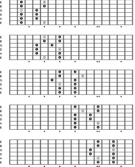 Guitar Scales Pentatonic Scale Guitar