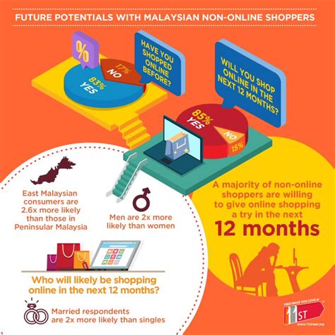 Thanks to online shopping websites, you can buy what you want with just a few clicks. 5 Malaysia online shopping trends in 2017 | ecInsider News