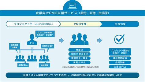 May 28, 2021 · put simply, a pmo is a group within a business or organization whose main job is to set standards for work and processes amongst internal project managers. PMO支援サービス（銀行・証券・生損保向け）｜コムチュア株式会社
