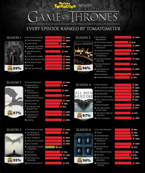 Every Episode Of Game Of Thrones Ranked By Tomatometer Rotten Tomatoes