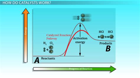 Effect Of Catalysts On Rates Of Reaction Lesson